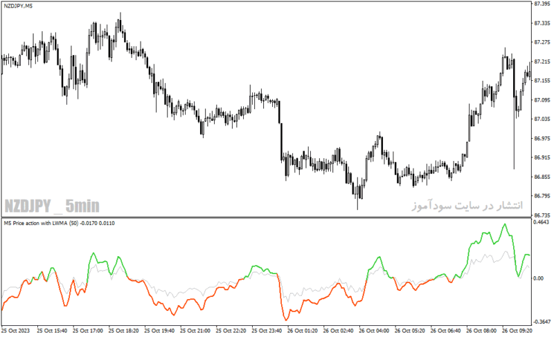 خرید و دانلود دانلود اندیکاتور مووینگ اوریج برای متاتریدر4 با نام price action indicator mtf with alerts - تصویر 3