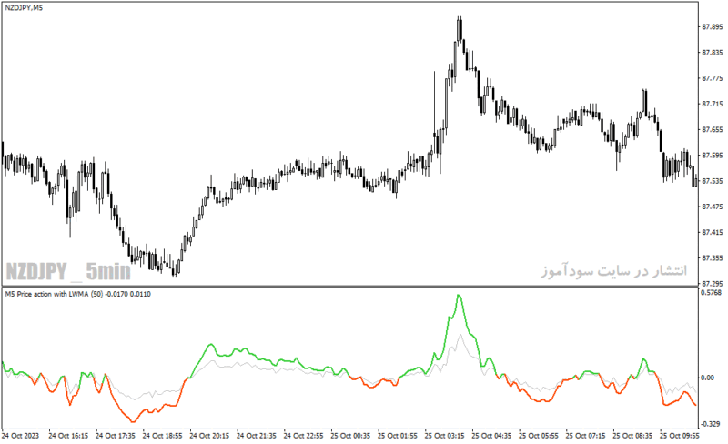 خرید و دانلود دانلود اندیکاتور مووینگ اوریج برای متاتریدر4 با نام price action indicator mtf with alerts - تصویر 4