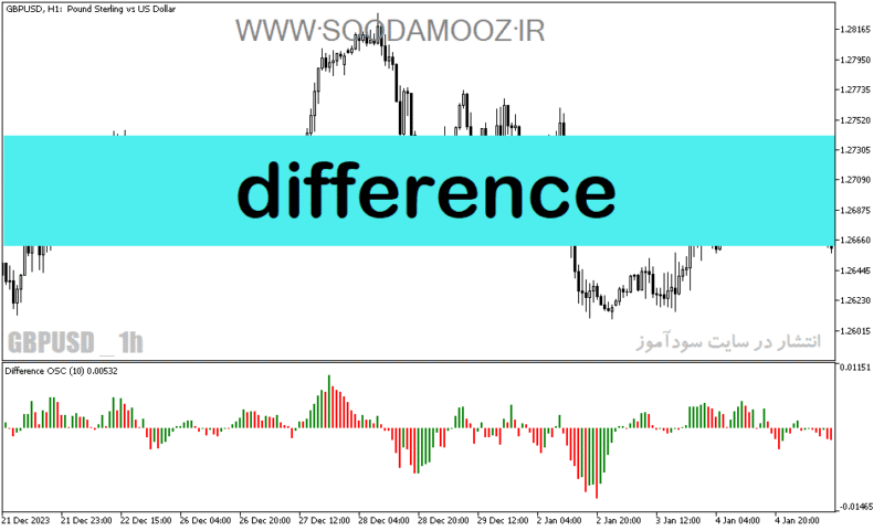 خرید و دانلود دانلود اندیکاتور مکدی برای متاتریدر5 با نام Difference - تصویر 2