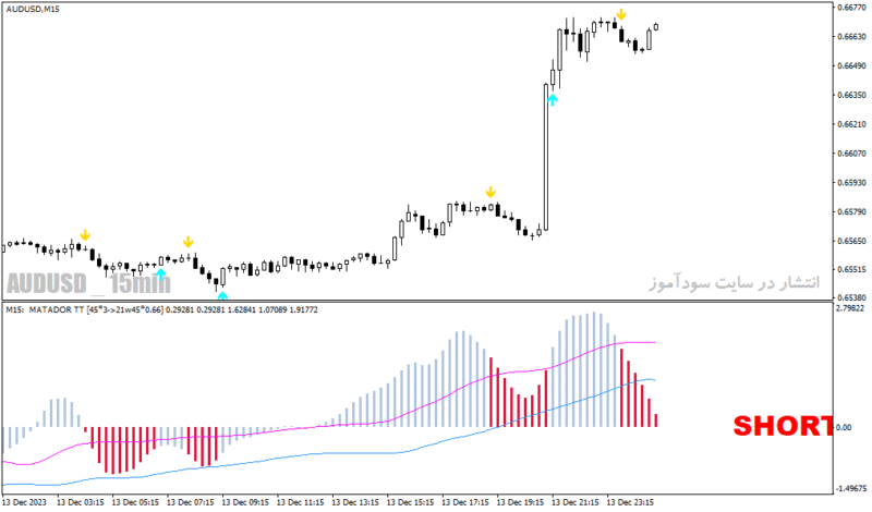 خرید و دانلود دانلود اندیکاتور مکدی برای متاتریدر4 با نام matador indicator - تصویر 4