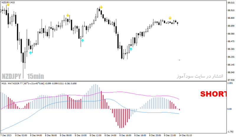خرید و دانلود دانلود اندیکاتور مکدی برای متاتریدر4 با نام matador indicator - تصویر 5