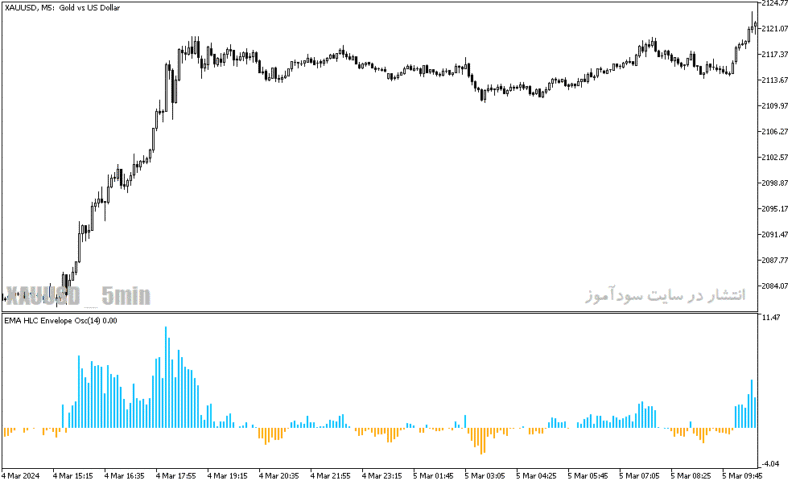 خرید و دانلود دانلود اندیکاتور مکدی جدید برای متاتریدر5 با نام ema hlc envelope oscillator - تصویر 5