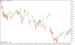 خرید و دانلود دانلود اندیکاتور مکدی جدید برای متاتریدر5 با نام macd color candles indicator - تصویر 3