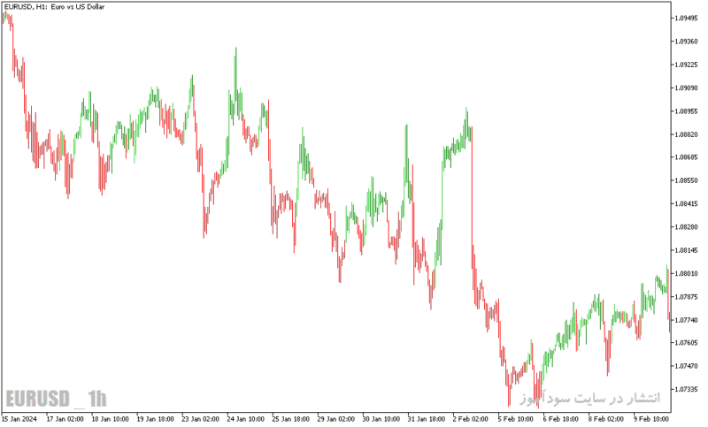 خرید و دانلود دانلود اندیکاتور مکدی جدید برای متاتریدر5 با نام macd color candles indicator - تصویر 3