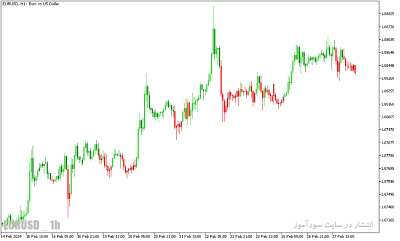 خرید و دانلود دانلود اندیکاتور مکدی جدید برای متاتریدر5 با نام macd color candles indicator - تصویر 4