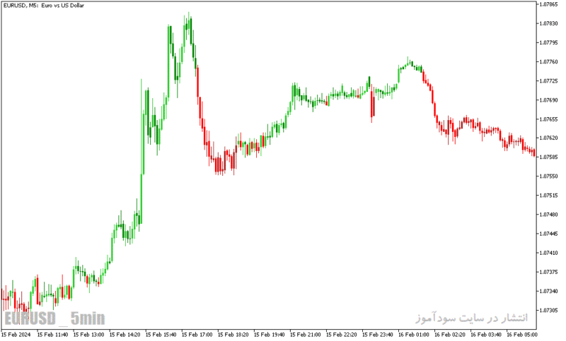 خرید و دانلود دانلود اندیکاتور مکدی جدید برای متاتریدر5 با نام macd color candles indicator - تصویر 5