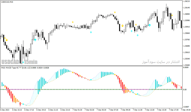 خرید و دانلود دانلود اندیکاتور مکدی جدید برای متاتریدر4 با نام macd tape indicator - تصویر 3