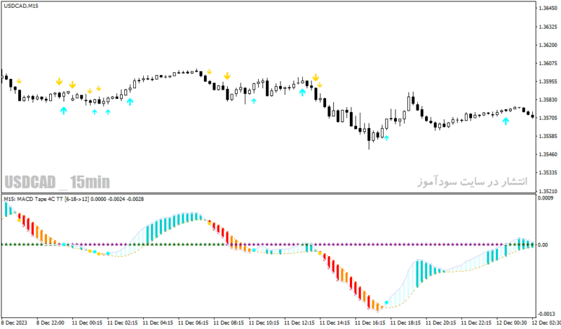 خرید و دانلود دانلود اندیکاتور مکدی جدید برای متاتریدر4 با نام macd tape indicator - تصویر 4