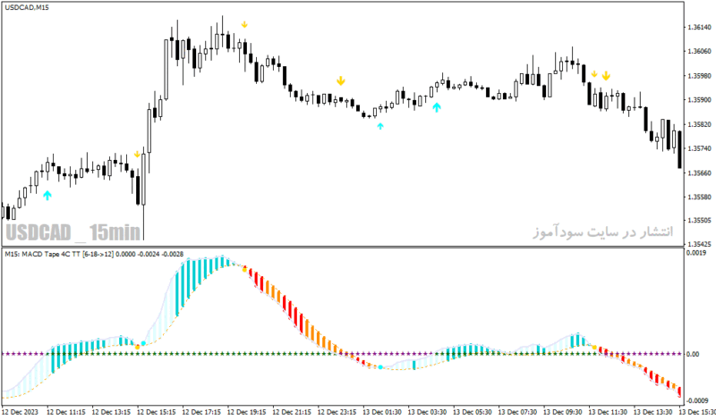 خرید و دانلود دانلود اندیکاتور مکدی جدید برای متاتریدر4 با نام macd tape indicator - تصویر 5