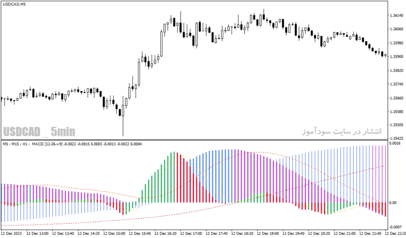 خرید و دانلود دانلود اندیکاتور مکدی جدید برای متاتریدر4 با نام macd tf nrp indicator - تصویر 3