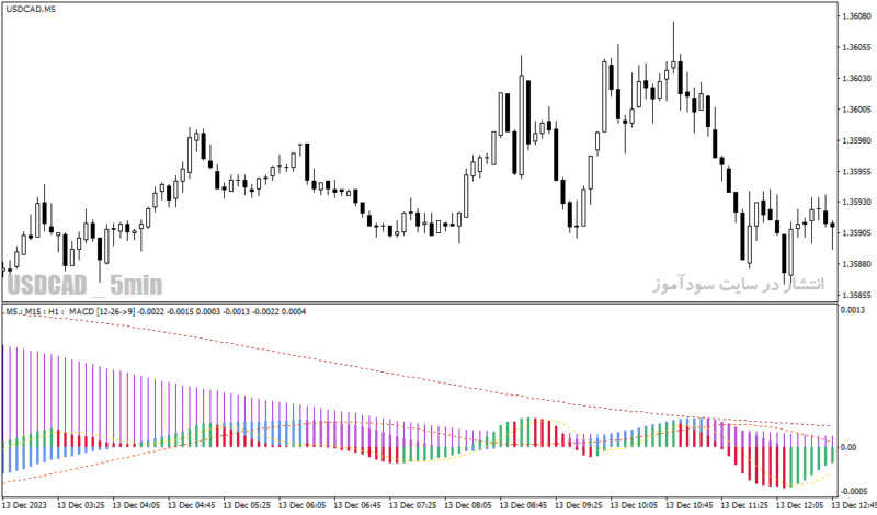 خرید و دانلود دانلود اندیکاتور مکدی جدید برای متاتریدر4 با نام macd tf nrp indicator - تصویر 4