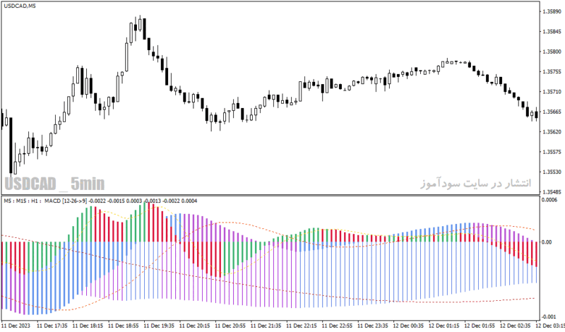 خرید و دانلود دانلود اندیکاتور مکدی جدید برای متاتریدر4 با نام macd tf nrp indicator - تصویر 5