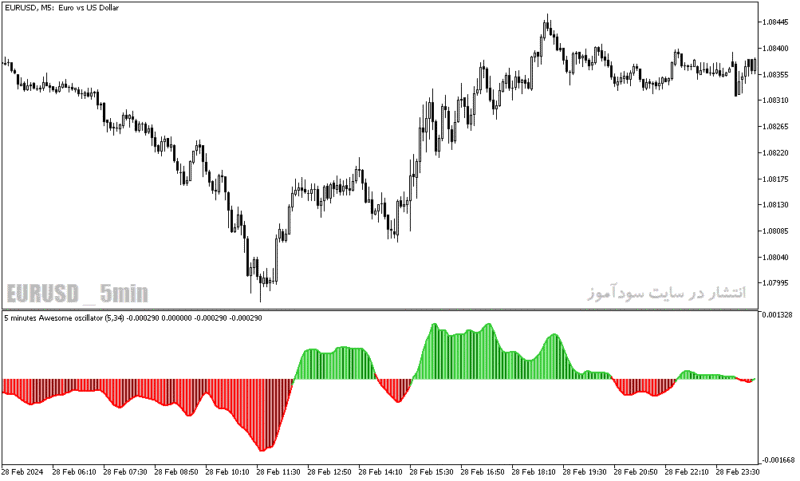 خرید و دانلود دانلود اندیکاتور مکدی در متاتریدر5 با نام awesome oscillator extended - تصویر 3