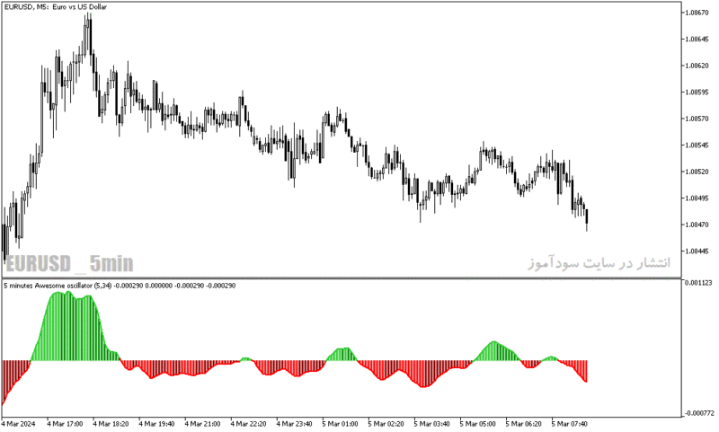 خرید و دانلود دانلود اندیکاتور مکدی در متاتریدر5 با نام awesome oscillator extended - تصویر 4