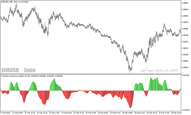 خرید و دانلود دانلود اندیکاتور مکدی در متاتریدر5 با نام awesome oscillator extended - تصویر 5