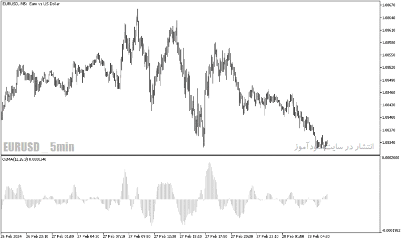 خرید و دانلود دانلود اندیکاتور مکدی در متاتریدر5 با نام moving average of oscillator - تصویر 3