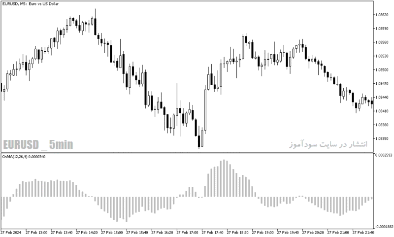 خرید و دانلود دانلود اندیکاتور مکدی در متاتریدر5 با نام moving average of oscillator - تصویر 4