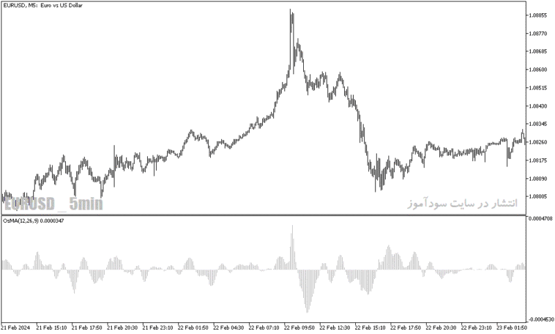 خرید و دانلود دانلود اندیکاتور مکدی در متاتریدر5 با نام moving average of oscillator - تصویر 5