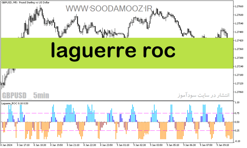 خرید و دانلود دانلود اندیکاتور مکدی در ارز دیجیتال برای متاتریدر5 با نام laguerre roc - تصویر 2