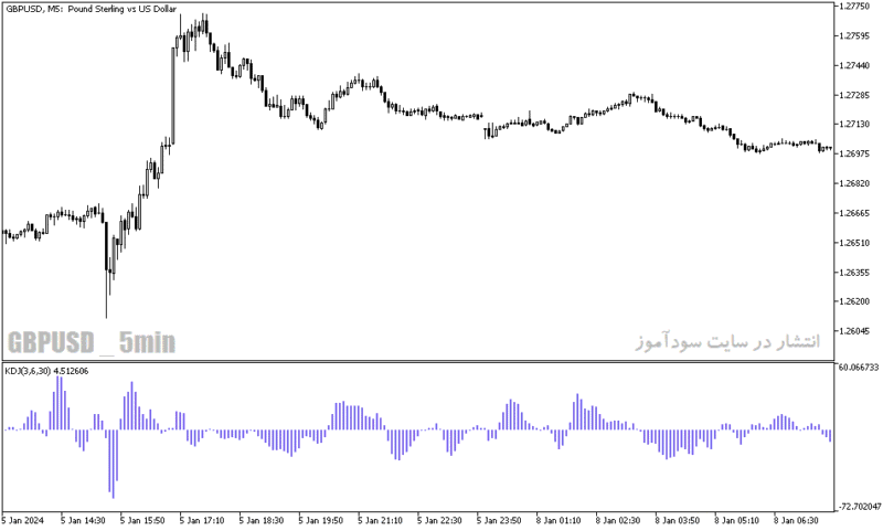 خرید و دانلود دانلود اندیکاتور مکدی در بورس برای متاتریدر5 با نام kdj indicator - تصویر 3