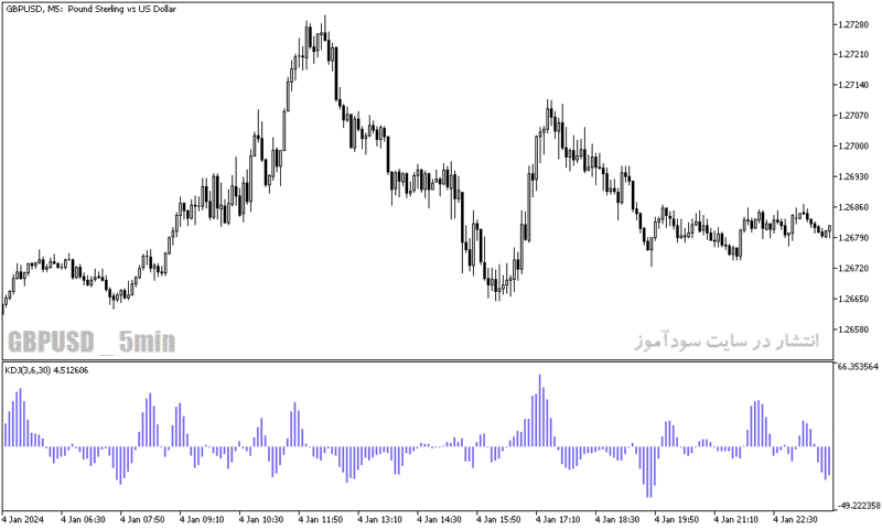 خرید و دانلود دانلود اندیکاتور مکدی در بورس برای متاتریدر5 با نام kdj indicator - تصویر 4