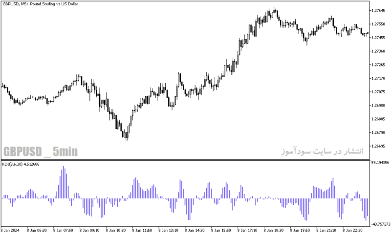 خرید و دانلود دانلود اندیکاتور مکدی در بورس برای متاتریدر5 با نام kdj indicator - تصویر 5