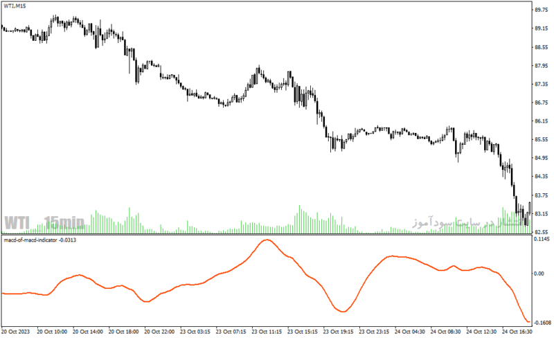 خرید و دانلود دانلود اندیکاتور مکدی در فارکس برای متاتریدر4 با نام macd of macd indicator - تصویر 3