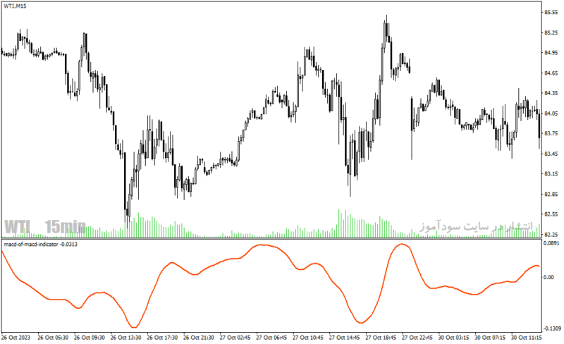 خرید و دانلود دانلود اندیکاتور مکدی در فارکس برای متاتریدر4 با نام macd of macd indicator - تصویر 4