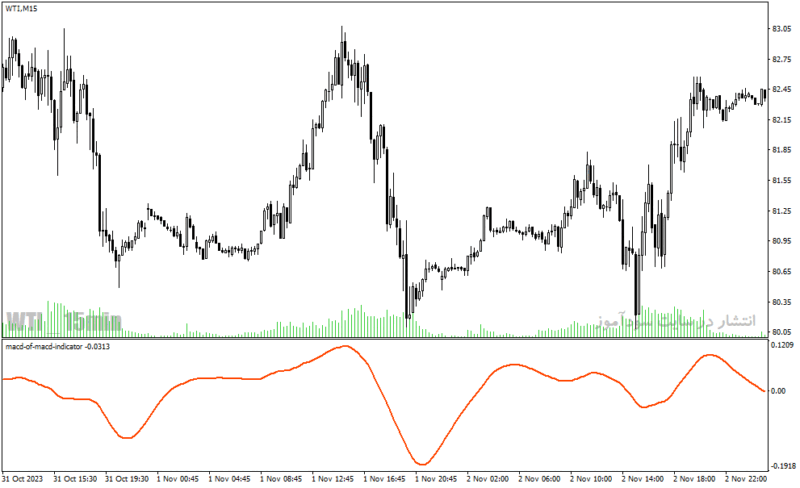 خرید و دانلود دانلود اندیکاتور مکدی در فارکس برای متاتریدر4 با نام macd of macd indicator - تصویر 5
