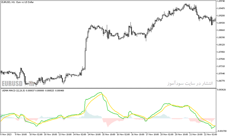 خرید و دانلود دانلود اندیکاتور مکدی دو لاین برای متاتریدر5 با نام vema macd indicator - تصویر 3