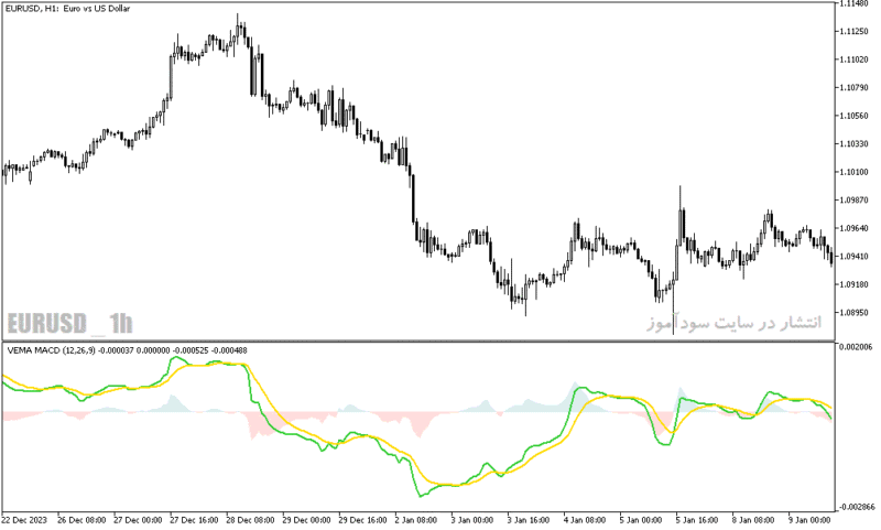 خرید و دانلود دانلود اندیکاتور مکدی دو لاین برای متاتریدر5 با نام vema macd indicator - تصویر 4