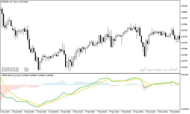 خرید و دانلود دانلود اندیکاتور مکدی دو لاین برای متاتریدر5 با نام vema macd indicator - تصویر 5