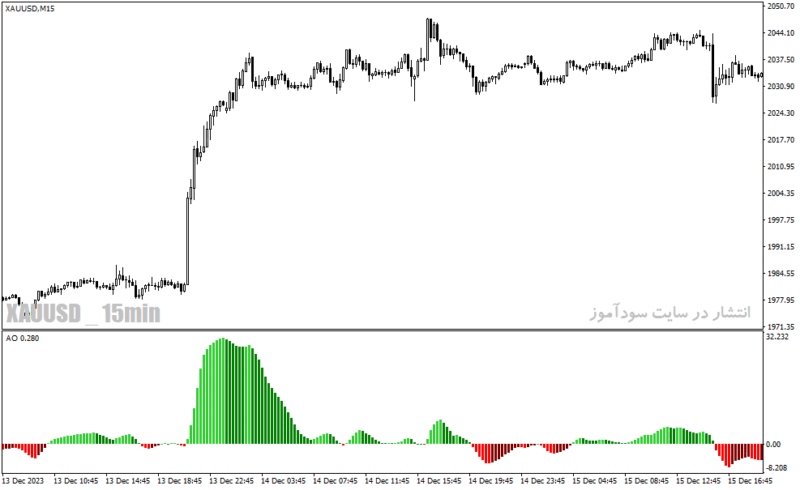 خرید و دانلود دانلود اندیکاتور مکدی رنگی برای متاتریدر4 با نام awesome oscillator colors - تصویر 5