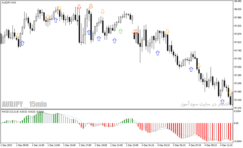 خرید و دانلود دانلود اندیکاتور مکدی رنگی برای متاتریدر4 با نام types of macd mtf alert arrow indicator - تصویر 3