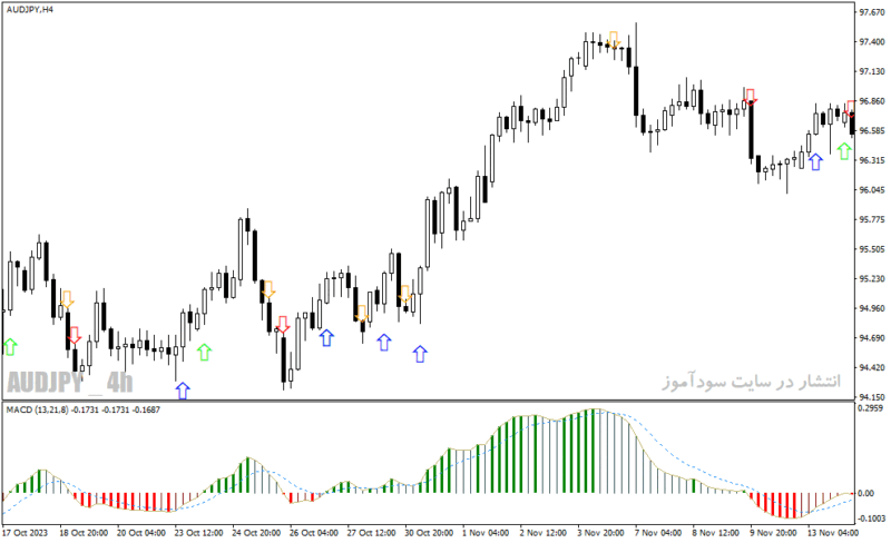 خرید و دانلود دانلود اندیکاتور مکدی رنگی برای متاتریدر4 با نام types of macd mtf alert arrow indicator - تصویر 4