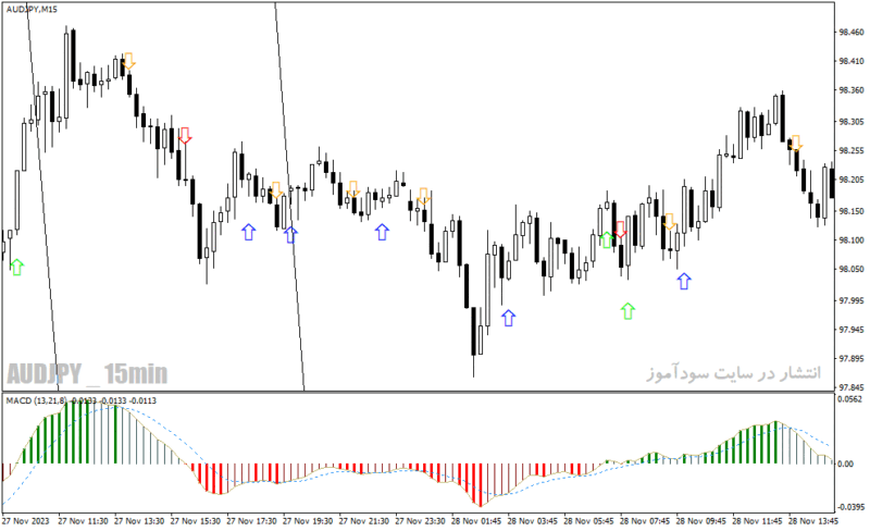 خرید و دانلود دانلود اندیکاتور مکدی رنگی برای متاتریدر4 با نام types of macd mtf alert arrow indicator - تصویر 5