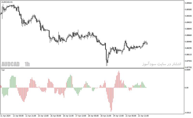 خرید و دانلود دانلود اندیکاتور مکدی هیستوگرام برای متاتریدر4 با نام trendline probability histogram - تصویر 2