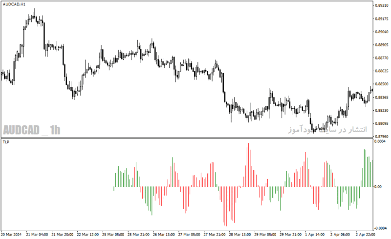 خرید و دانلود دانلود اندیکاتور مکدی هیستوگرام برای متاتریدر4 با نام trendline probability histogram - تصویر 3