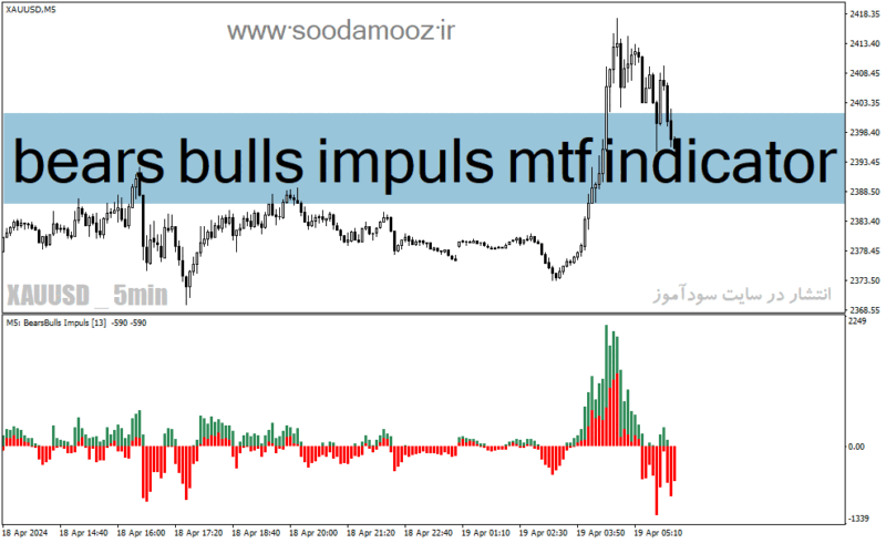 خرید و دانلود دانلود اندیکاتور مکدی هیستوگرام برای متاتریدر4 با نام bears bulls impuls mtf indicator - تصویر 2