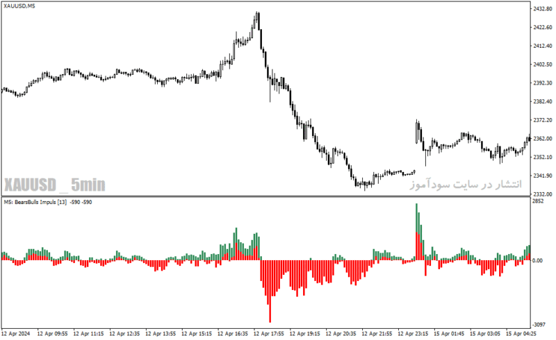 خرید و دانلود دانلود اندیکاتور مکدی هیستوگرام برای متاتریدر4 با نام bears bulls impuls mtf indicator - تصویر 3