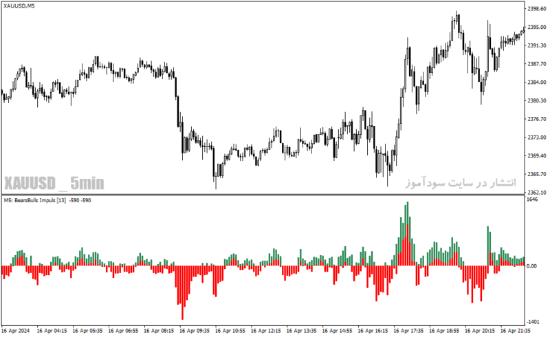 خرید و دانلود دانلود اندیکاتور مکدی هیستوگرام برای متاتریدر4 با نام bears bulls impuls mtf indicator - تصویر 4