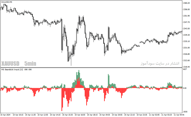 خرید و دانلود دانلود اندیکاتور مکدی هیستوگرام برای متاتریدر4 با نام bears bulls impuls mtf indicator - تصویر 5