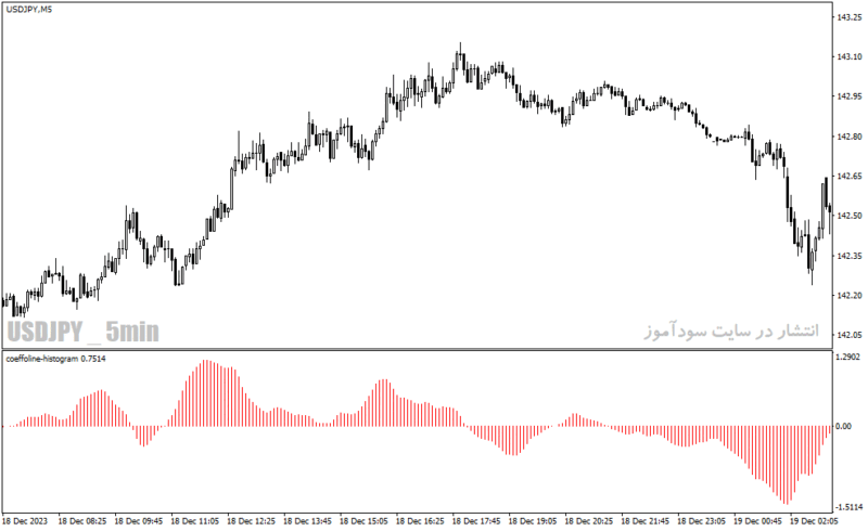 خرید و دانلود دانلود اندیکاتور مکدی هیستوگرام برای متاتریدر4 با نام coeffoline histogram - تصویر 3