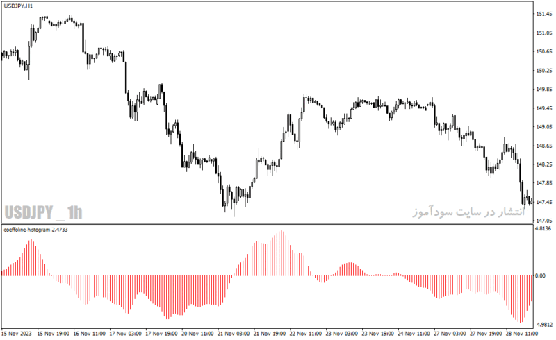 خرید و دانلود دانلود اندیکاتور مکدی هیستوگرام برای متاتریدر4 با نام coeffoline histogram - تصویر 5