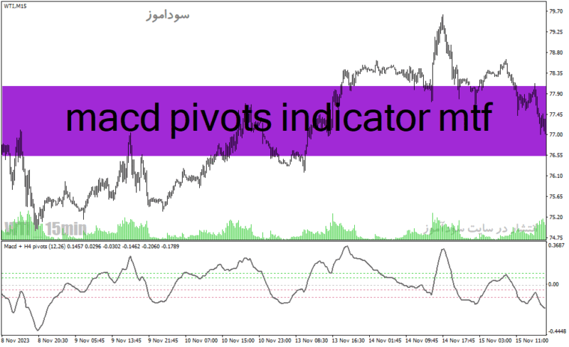 خرید و دانلود دانلود اندیکاتور مکدی پیشرفته برای متاتریدر4 با نام macd pivots indicator mtf - تصویر 2