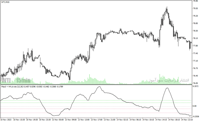 خرید و دانلود دانلود اندیکاتور مکدی پیشرفته برای متاتریدر4 با نام macd pivots indicator mtf - تصویر 3
