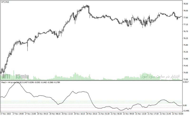 خرید و دانلود دانلود اندیکاتور مکدی پیشرفته برای متاتریدر4 با نام macd pivots indicator mtf - تصویر 5