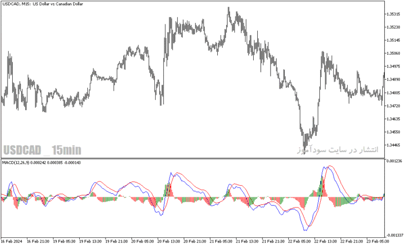 خرید و دانلود دانلود اندیکاتور مکدی کلاسیک برای متاتریدر5 با نام macd histogram indicator - تصویر 3