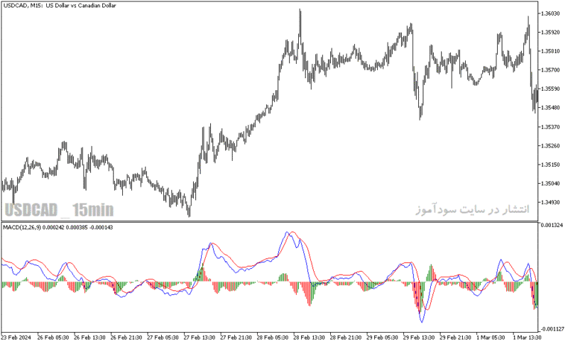 خرید و دانلود دانلود اندیکاتور مکدی کلاسیک برای متاتریدر5 با نام macd histogram indicator - تصویر 4