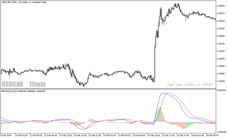 خرید و دانلود دانلود اندیکاتور مکدی کلاسیک برای متاتریدر5 با نام macd histogram indicator - تصویر 5